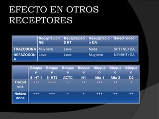EFECTO EN OTROS
RECEPTORES
              Recaptacion   Recaptacion    Reacaptacio     Selectividad
              NE            5 HT           n DA
TRAZODONA Muy leve          Leve           Nada            5HT>NE>DA
NEFAZODON Leve              Leve           Muy leve        NE=5HT>DA
A

         Bloque    Bloque   Bloque   Bloque   Bloque   Bloque     Bloque
            o         o        o        o        o        o          o
         5- HT 1   5- HT2   ACTC      H1      Alfa 1     Alfa 2    D2
Trazod     +++      ++++      -       ++       +++        ++       +
 ona

Nefazo    +++       +++       +        +       +++        ++       ++
 dona
 