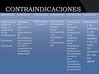 CONTRAINDICACIONES
REBOXETINA      BUPROPION     VENLAFAXINA    MIRTAZAPINA    NAFAZODONA     TIANEPTINA


•Hipersensibi   •Epilepsia.   Hipertension   Paciente con   Tratamiento    Embarazo
lidad a la      •En              arterial    trastorno de   de la            y la
droga o a       pacientes                    presivo        depresión
cualquiera      con                          mayor          mayor
                                                                             lactanci
de los          antecedentes                 En depresion   Tratamiento      a, en
componentes     de                           mas            de la            niños
                traumatismo                  tratamiento    ansiedad,        menore
•Embarazo       craneoencefá                 con            pánico u
                lico, tumores                quimioteram    otros
                                                                             s de 15
•Lactancia      del SNC o                    pia            desórdenes       años.
                trastornos de                               similares        En
                la conducta                                 Tratamiento      asociaci
                alimentaria                                 del síndrome
                                                            de estrés
                                                                             ón con
                                                            post-            los
                                                            traumático       IMAO
                                                            Tratamiento
                                                            del síndrome
                                                            premenstrua
                                                            l
 