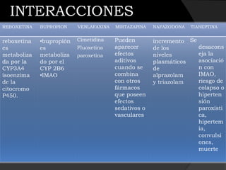 INTERACCIONES
REBOXETINA   BUPROPION    VENLAFAXINA   MIRTAZAPINA   NAFAZODONA   TIANEPTINA


reboxetina   •bupropión   Cimetidina    Pueden        incremento Se
es           es           Fluoxetina    aparecer      de los        desacons
metaboliza   metaboliza   paroxetina    efectos       niveles       eja la
da por la    do por el                  aditivos      plasmáticos   asociació
CYP3A4       CYP 2B6                    cuando se     de            n con
isoenzima    •IMAO                      combina       alprazolam    IMAO,
de la                                   con otros     y triazolam   riesgo de
citocromo                               fármacos                    colapso o
P450.                                   que poseen                  hiperten
                                        efectos                     sión
                                        sedativos o                 paroxísti
                                        vasculares                  ca,
                                                                    hipertem
                                                                    ia,
                                                                    convulsi
                                                                    ones,
                                                                    muerte
 