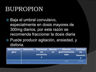 BUPROPION
 Baja el umbral convulsivo,
  especialmente en dosis mayores de
  300mg diarios, por esta razón se
  recomienda fraccionar la dosis diaria
 Puede producir agitación, ansiedad, y
  disforia.
Anticoliner   Sedación   Hipotensi    Sexual      Efectos     Activaci
   gico                      on         es     gastrointestin    on
                         ortostatic                 ales      Insomni
                              a                                   o
     _           _           _          _           +++        ++++
 