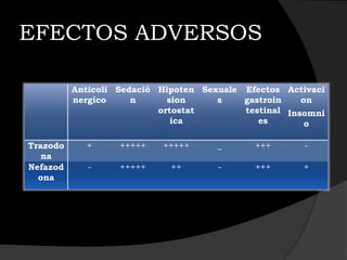 EFECTOS ADVERSOS

          Anticoli Sedació Hipoten Sexuale Efectos Activaci
          nergico     n      sion     s    gastroin    on
                           ortostat        testinal Insomni
                              ica             es        o

Trazodo     +      +++++   +++++      _      +++       -
   na
Nefazod      -     +++++     ++       -      +++      +
  ona
 