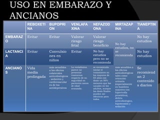 USO EN EMBARAZO Y
 ANCIANOS
           REBOXETI     BUPOPRI            VENLAFA           NEFAZOD             MIRTAZAP           TIANEPTIN
           NA           ON                 XINA              ONA                 INA                A

EMBARAZ    Evitar       Evitar             Valorar           Valorar                                No hay
O                                          riesgo            riesgo                                 estudios
                                           fetal             beneficio           No hay
                                                                                 estudios, no
LACTANCI   Evitar       Convulsio          Evitar            No hay              se                 No hay
A                       nes en                               estudios            recomienda         estudios
                        niños                                pero no se
                                                             recomienda
           Vida         más sensibles      La venlafaxina    se recomienda       más sensibles a    Se
ANCIANO                                    parece no         iniciar el          los efectos
                        a los efectos
S          media        colaterales        presentar         tratamiento en      anticolinérgicos   recomiend
                                           trastornos        los mayores de      tales como
           prolingada   anticolinérgicos
                                           respecto de su    65 años con         retención
                                                                                                    an 2
                        , sedantes y
                        cardiovascular
                                           seguridad en      dosis un 50%        urinaria           contenido
                                           pacientes sanos   menores que las     (especialmente
                        es de los          de edad           usuales en los      en hombres
                                                                                                    s diarios
                        antidepresivos     avanzada.         adultos, aunque
                                                                                 mayores con
                                                             las dosis finales
                                                                                 hipertrofia
                                                             pueden ser
                                                                                 prostática),
                                                             idénticas para
                                                             todos.              delirio
                                                                                 anticolinérgico,
                                                                                 hipotensión y
                                                                                 sedación
 