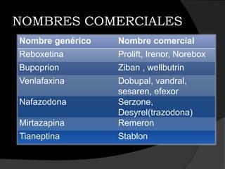NOMBRES COMERCIALES
Nombre genérico   Nombre comercial
Reboxetina        Prolift, Irenor, Norebox
Bupoprion         Ziban , wellbutrin
Venlafaxina       Dobupal, vandral,
                  sesaren, efexor
Nafazodona        Serzone,
                  Desyrel(trazodona)
Mirtazapina       Remeron
Tianeptina        Stablon
 