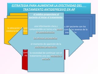   El abandono del tratamiento antidepresivo es también uno de los mayores obstáculos en el tratamiento efectivo de la depresión.  la educación del paciente, la colaboración médico-enfermo  las quejas del paciente con los efectos secundarios severos de la medicación La gravedad de la psicopatología del paciente y el neuroticismo en contra de lo que pudiera pensarse- no suelen correlacionarse con la adherencia al tratamiento farmacológico el médico proporcione al paciente al iniciar el tratamiento:  una información clara y comprensible en torno a la  pauta de administración ,  los efectos secundarios ,  el momento de aparición de la  actividad terapéutica  la necesidad de continuar con el tratamiento una vez  obtenida la mejoría ESTRATEGIA PARA AUMENTAR LA EFECTIVIDAD DEL  TRATAMIENTO ANTIDEPRESIVO EN AP 