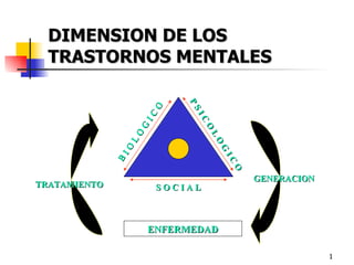 DIMENSION DE LOS TRASTORNOS MENTALES ENFERMEDAD B I O L O G I C O P S I C O L O G I C O S O C I A L TRATAMIENTO GENERACION 