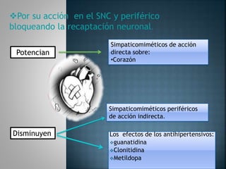 07/10/2015Psiquiatria UNAH
Por su acción en el SNC y periférico
bloqueando la recaptación neuronal.
Potencian
Simpaticomiméticos de acción
directa sobre:
•Corazón
Disminuyen
Simpaticomiméticos periféricos
de acción indirecta.
Los efectos de los antihipertensivos:
guanatidina
Clonitidina
Metildopa
 