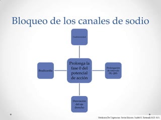 Bloqueo de los canales de sodio
                      Cardiotoxicidad




                    Prolonga la
                     fase 0 del         Prolongación
      Bradicardia                       de intervalo
                     potencial            PR, QRS.

                     de acción




                     Desviación
                       del eje
                      derecho
 