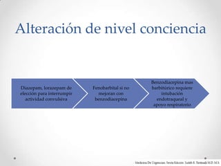 Alteración de nivel conciencia


                                                 Benzodiacepina mas
Diazepam, lorazepam de      Fenobarbital si no   barbitúrico requiere
elección para interrumpir     mejoran con            intubación
   actividad convulsiva      benzodiacepina        endotraqueal y
                                                  apoyo respiratorio
 