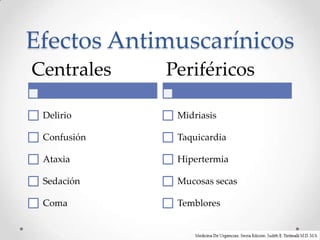 Efectos Antimuscarínicos
Centrales    Periféricos

 Delirio      Midriasis

 Confusión    Taquicardia

 Ataxia       Hipertermia

 Sedación     Mucosas secas

 Coma         Temblores
 