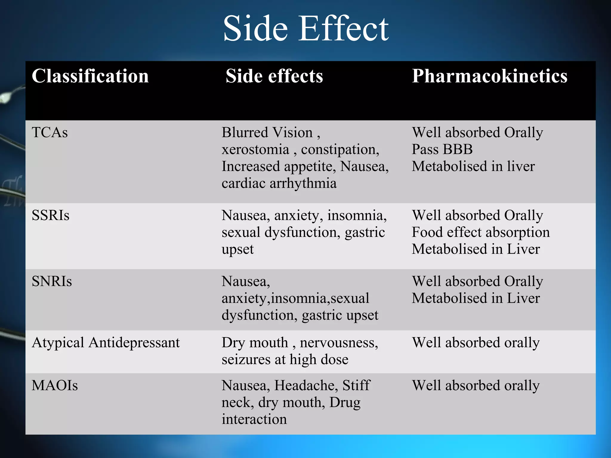 Side Effect
Classification Side effects Pharmacokinetics
TCAs Blurred Vision ,
xerostomia , constipation,
Increased appetite, Nausea,
cardiac arrhythmia
Well absorbed Orally
Pass BBB
Metabolised in liver
SSRIs Nausea, anxiety, insomnia,
sexual dysfunction, gastric
upset
Well absorbed Orally
Food effect absorption
Metabolised in Liver
SNRIs Nausea,
anxiety,insomnia,sexual
dysfunction, gastric upset
Well absorbed Orally
Metabolised in Liver
Atypical Antidepressant Dry mouth , nervousness,
seizures at high dose
Well absorbed orally
MAOIs Nausea, Headache, Stiff
neck, dry mouth, Drug
interaction
Well absorbed orally
 