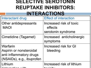 SELECTIVE SEROTONIN
REUPTAKE INHIBITORS:
INTERACTIONS
Interactant drug Effect of interaction
Other antidepressants
MAOI
Increased risk of toxic
effects
serotonin syndrome
Cimetidine (Tagamet) Increased anticholinergic
symptoms
Warfarin
Aspirin or nonsteroidal
anti inflammatory drugs
(NSAIDs), e.g., ibuprofen
Increased risk for GI
bleeding
Lithium Increased risk of lithium
 