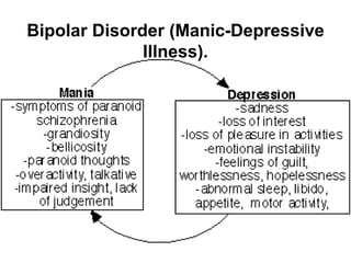 Bipolar Disorder (Manic-Depressive
Illness).
 