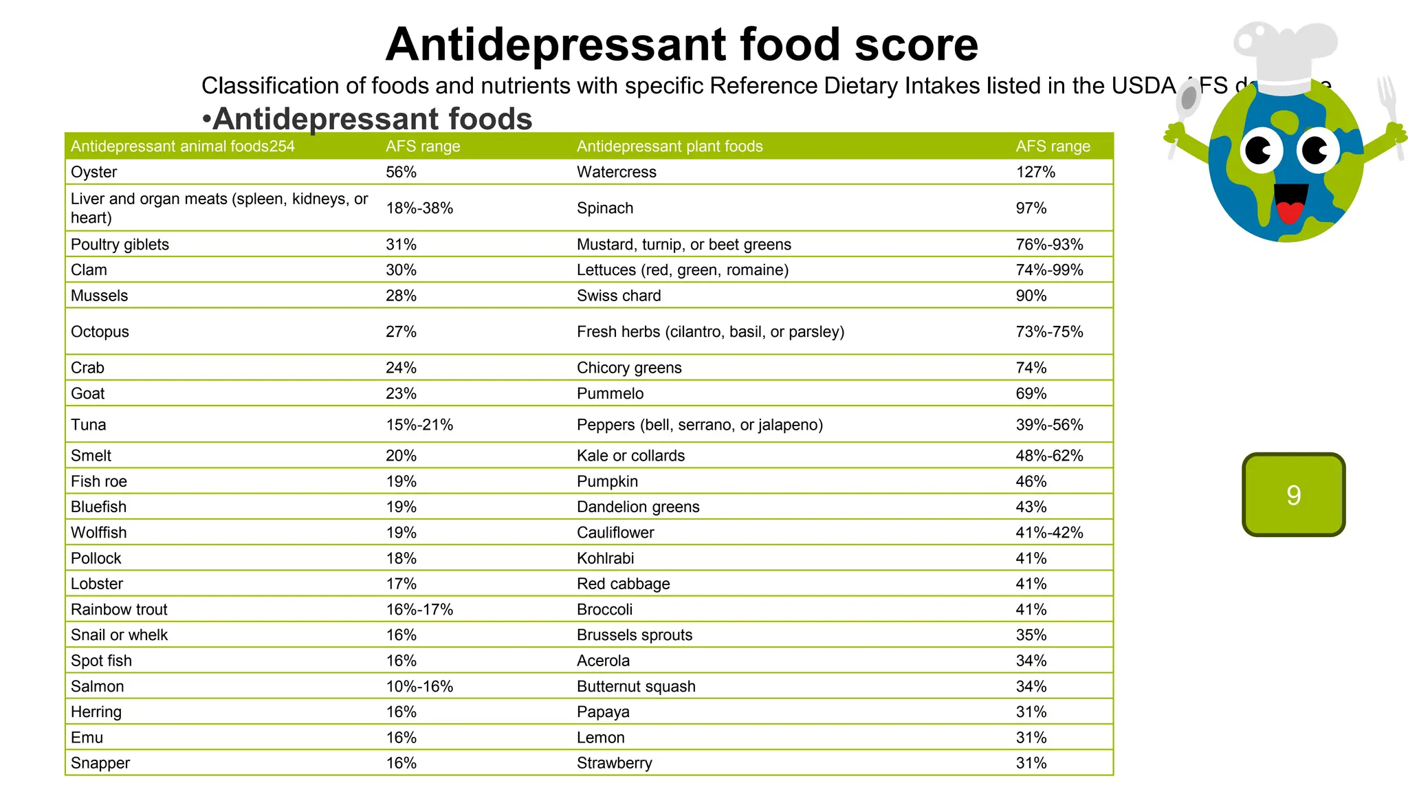 Antidepressant animal foods254 AFS range Antidepressant plant foods AFS range
Oyster 56% Watercress 127%
Liver and organ meats (spleen, kidneys, or
heart)
18%-38% Spinach 97%
Poultry giblets 31% Mustard, turnip, or beet greens 76%-93%
Clam 30% Lettuces (red, green, romaine) 74%-99%
Mussels 28% Swiss chard 90%
Octopus 27% Fresh herbs (cilantro, basil, or parsley) 73%-75%
Crab 24% Chicory greens 74%
Goat 23% Pummelo 69%
Tuna 15%-21% Peppers (bell, serrano, or jalapeno) 39%-56%
Smelt 20% Kale or collards 48%-62%
Fish roe 19% Pumpkin 46%
Bluefish 19% Dandelion greens 43%
Wolffish 19% Cauliflower 41%-42%
Pollock 18% Kohlrabi 41%
Lobster 17% Red cabbage 41%
Rainbow trout 16%-17% Broccoli 41%
Snail or whelk 16% Brussels sprouts 35%
Spot fish 16% Acerola 34%
Salmon 10%-16% Butternut squash 34%
Herring 16% Papaya 31%
Emu 16% Lemon 31%
Snapper 16% Strawberry 31%
Antidepressant food score
Classification of foods and nutrients with specific Reference Dietary Intakes listed in the USDA AFS database
•Antidepressant foods
9
 