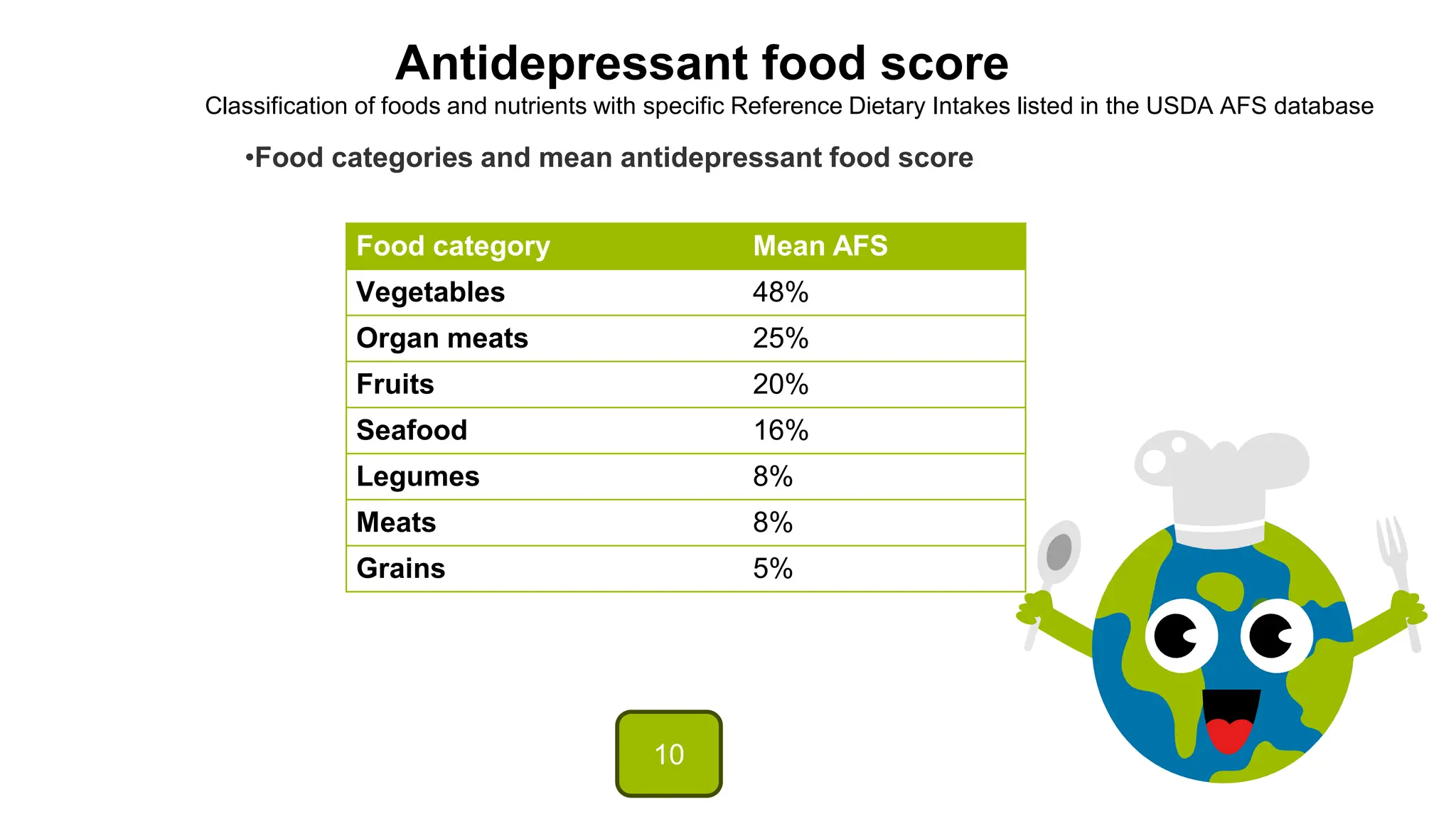 Antidepressant food score
Classification of foods and nutrients with specific Reference Dietary Intakes listed in the USDA AFS database
Food category Mean AFS
Vegetables 48%
Organ meats 25%
Fruits 20%
Seafood 16%
Legumes 8%
Meats 8%
Grains 5%
•Food categories and mean antidepressant food score
10
 