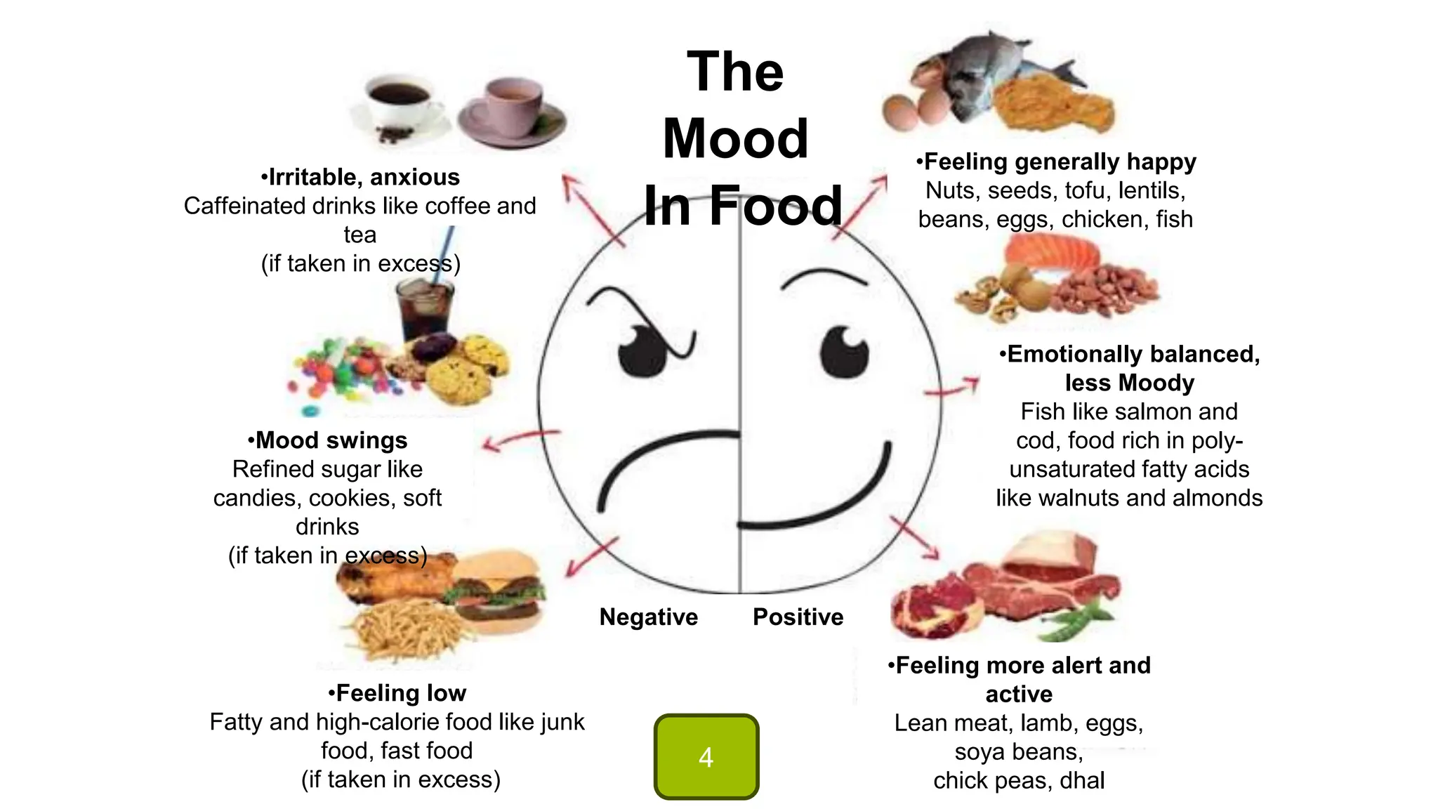•Feeling generally happy
Nuts, seeds, tofu, lentils,
beans, eggs, chicken, fish
•Emotionally balanced,
less Moody
Fish like salmon and
cod, food rich in poly-
unsaturated fatty acids
like walnuts and almonds
•Feeling more alert and
active
Lean meat, lamb, eggs,
soya beans,
chick peas, dhal
The
Mood
In Food
•Irritable, anxious
Caffeinated drinks like coffee and
tea
(if taken in excess)
•Mood swings
Refined sugar like
candies, cookies, soft
drinks
(if taken in excess)
•Feeling low
Fatty and high-calorie food like junk
food, fast food
(if taken in excess)
Negative Positive
4
 