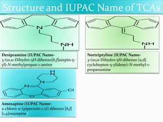 Structure and IUPAC Name of TCAs
Desipramine (IUPAC Name-
3-(10,11-Dihydro-5H-dibenzo[b,f]azepin-5-
yl)-N-methylpropan-1-amine
Nortriptyline (IUPAC Name-
3-(10,11-Dihydro-5H-dibenzo [a,d]
cyclohepten-5-ylidene)-N-methyl-1-
propanamine
Amoxapine (IUPAC Name-
2-chloro-11-(piperazin-1-yl) dibenzo [b,f]
[1,4]oxazepine)
 
