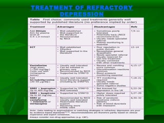 TREATMENT OF REFRACTORY
DEPRESSION
 