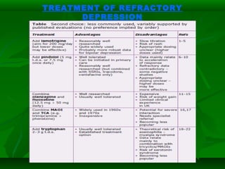 TREATMENT OF REFRACTORY
DEPRESSION
 