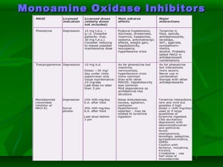 Monoamine Oxidase InhibitorsMonoamine Oxidase Inhibitors
 