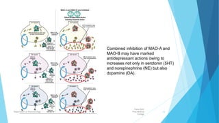 Combined inhibition of MAO-A and
MAO-B may have marked
antidepressant actions owing to
increases not only in serotonin (5HT)
and norepinephrine (NE) but also
dopamine (DA).
Fazia Ruth
Pfau Medical
College
Department of Pharmacology 23
 