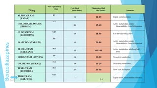 Benzodiazapines
 Used to treat insomnia, parasomnias and anxiety disorders.
 Often used for CNS depressant withdrawal protocols ex. ETOH
withdrawal.
 Side effects/cons
 Somnolence
 Cognitive deficits
 Amnesia
 Disinhibition
 Tolerance
 Dependence
Fazia Ruth
Pfau Medical
College
Department of Pharmacology 24
 