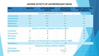 DRUG SEDATION ANTICHOLINERGIC
EFFECTS
ORTHOSTATIC
HYPOTENSION
CARDIAC CONDUCTION
DISTURBANCES
Tricyclic Antidepressants (TCAs)
Amitriptyline ++++ ++++ +++ +++
Clomipramine ++++ ++++ ++ +++
Desipramine ++ ++ ++ ++
Imipramine +++ +++ +++ +++
Nortriptyline ++ ++ ++ ++
Selective Serotonin Reuptake Inhibitors (SSRIs)
Fluoxetine 0 0 0 0
Fluvoxamine + 0 0 0
Paroxetine + + 0 0
Sertraline 0 0 0 0
Serotonin and Norepinephrine Reuptake Inhibitor (SNRI)
Venlafaxine + + 0 +
Monoamine Oxidase Inhibitors (MAOIs)
Phenelzine ++ ++ ++ +
Tranylcypromin
e
+ ++ ++ +
ADVERSE EFFECTS OF ANTIDEPRESSANT DRUGS
Fazia Ruth
Pfau Medical
College
Department of Pharmacology 36
 