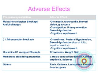 Adverse Effects
Pharmacological Action Adverse Effect
Muscarinic receptor Blockage/
Anticholinergic
•Dry mouth, tachycardia, blurred
vision, glaucoma
•Constipation, Urinary retention,
Sexual dysfunction
•Cognitive impairement
ᾴ1 Adrenoceptor blockade •Drowsiness, Postural Hypotension,
Sexual dysfunction(loss of libido,
impaired erection)
•Cognitive Impairement
Histamine H1 receptor Blockade Drowsiness, Weight Gain
Membrane stabilizing properties Cardiac conduction defects, Cardiac
arrythmia, Seizures
Others Rash, Oedema, Leukopenia, Elevated
liver enzymes
 
