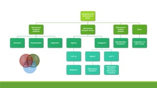 Antidepressants’
Mechanism of
Action
Monoamine
Reuptake
Inhibition
Serotonin Noradrenaline Dopamine
Monoamine
Receptor Action
Agonist
5 HT 1A
Buspirone
Antagonist
Alpha 2
Mirtazapine,
Mianserin
5-HT 2
Mirtazapine,
Mianserin,
Nefazodone,
Trazodone
Monoamine
Oxidase
Inhibitor
Moclobemide,
Phenelzine
Other
Tryptophan, St.
John’s warts
 