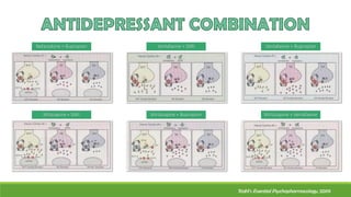 Nefazodone + Bupropion Venlafaxine + SSRI Venlafaxine + Bupropion
Mitazapine + SSRI Mirtazapine + Bupropion Mirtazapine + Venlafaxine
Stahl’s Essential Psychopharmacology, 2009
 