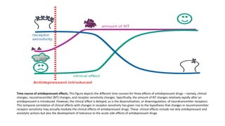 Time course of antidepressant effects. This figure depicts the different time courses for three effects of antidepressant drugs – namely, clinical
changes, neurotransmitter (NT) changes, and receptor sensitivity changes. Specifically, the amount of NT changes relatively rapidly after an
antidepressant is introduced. However, the clinical effect is delayed, as is the desensitization, or downregulation, of neurotransmitter receptors.
This temporal correlation of clinical effects with changes in receptor sensitivity has given rise to the hypothesis that changes in neurotransmitter
receptor sensitivity may actually mediate the clinical effects of antidepressant drugs. These clinical effects include not only antidepressant and
anxiolytic actions but also the development of tolerance to the acute side effects of antidepressant drugs.
 