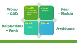 Thoughts
• Corticostriato-
thalamocortical
circuits
Emotion
• Amygdala
Somatic
• Locus
Coeruleus
Behavior
 