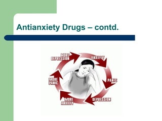 Antianxiety Drugs – contd.
 