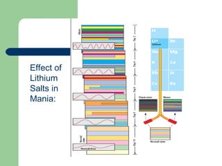 Effect of
Lithium
Salts in
Mania:
 