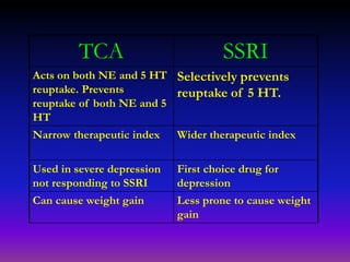 TCA SSRI
Acts on both NE and 5 HT
reuptake. Prevents
reuptake of both NE and 5
HT
Selectively prevents
reuptake of 5 HT.
Narrow therapeutic index Wider therapeutic index
Used in severe depression
not responding to SSRI
First choice drug for
depression
Can cause weight gain Less prone to cause weight
gain
 