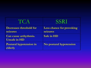 TCA SSRI
Decreases threshold for
seizures
Less chance for provoking
seizures
Can cause arrhythmia.
Unsafe in HD
Safe in HD
Postural hypotension in
elderly
No postural hypotension
 