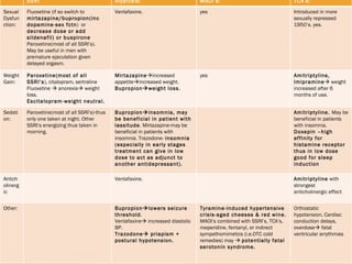 SSRI Atypicals: MAOI’s: TCA’s: Sexual Dysfunction: Fluoxetine (if so switch to  mirtazapine/bupropion(inc dopamine-sex fctn )  or  decrease dose or add sildenafil) or buspirone  Paroxetine(most of all SSRI’s). May be useful in men with premature ejaculation given delayed orgasm. Venlafaxine. yes Introduced in more sexually repressed 1950’s. yes. Weight Gain: Paroxetine(most of all SSRI’s ), citalopram, sertraline Fluoxetine    anorexia   weight loss. Escitalopram-weight neutral. Mirtazapine  increased appetite  increased weight. Bupropion  weight loss. yes Amitriptyline, Imipramine   weight increased after 6 months of use. Sedation: Paroxetine(most of all SSRI’s)-thus only one taken at night. Other SSRI’s energizing thus taken in morning. Bupropion  insomnia, may be beneficial in patient with lassitude . Mirtazapine-may be beneficial in patients with insomnia. Trazodone-  insomnia (especially in early stages treatment can give in low dose to act as adjunct to another antidepressant). Amitriptyline.  May be beneficial in patients with insomnia.  Doxepin –high affinity for histamine receptor thus in low dose good for sleep induction Anticholinergic  Venlafaxine. Amitriptyline  with strongest anticholinergic effect Other: Bupropion  lowers seizure threshold . Venlafaxine   increased diastolic BP. Trazodone   priapism + postural hypotension. Tyramine-induced hypertensive crisis-aged cheeses & red wine.  MAOI’s combined with SSRI’s, TCA’s, meperidine, fentanyl, or indirect sympathomimetics (i.e.OTC cold remedies) may     potentially fatal serotonin syndrome. Orthostatic hypotension, Cardiac conduction delays, overdose   fatal ventricular arrythmias 