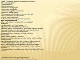 TABLE 1. Differential Diagnosis of Depressive Syndromes Depressive symptoms 1. Depressed mood 2. Decreased pleasure 3. Weight loss or weight gain 4. Insomnia or hypersomnia 5. Psychomotor agitation or retardation 6. Fatigue or reduced energy 7. Preoccupation with feelings of worthlessness or guilt 8. Poor concentration or indecisiveness 9. Morbid or suicidal thoughts 10. Substantial social or occupational impairment Major depressive disorder Either 1 or 2; at least 4 items from 3-9 for at least 2 wk;  Dysthymia 1; at least 2 items from 2-9 for at least 2 y; Adjustment disorder with depressed mood Identifiable stressor but symptoms out of proportion to what is expected Not enough symptoms to meet major depressive disorder criteria Substantial social or occupational impairment Stressor within 3 mo, impairment not longer than 6 mo Bereavement Specific stressor: death of a loved one Symptoms resemble major depressive disorder, but patient considers them appropriate Major depressive disorder diagnosis is not given unless symptoms persist longer than 2 mo or include guilt not related to the dead, a preoccupation with worthlessness, marked psychomotor retardation, suicidal ideation, and prolonged and marked functional impairment From  Quick Reference to the Diagnostic Criteria From DSM-IV-TR,8 with permission. A Generalist’s Guide to Treating Patients With Depression With an Emphasis on Using Side Effects to Tailor Antidepressant Therapy 