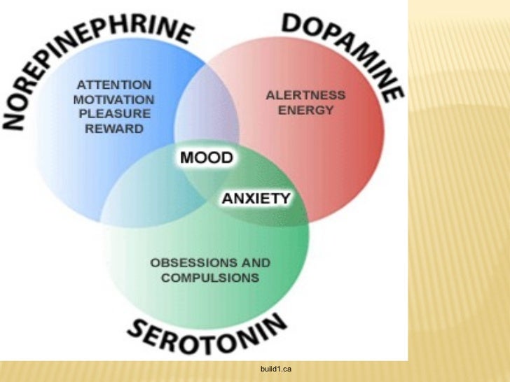 Antidepressants &amp; side effects + serotonin syndrome vs