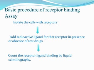 Basic procedure of receptor binding
Assay
Isolate the cells with receptors
Add radioactive ligand for that receptor in presence
or absence of test drugs
Count the receptor ligand binding by liquid
scintillography.
 
