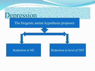 Depression
The biogenic amine hypothesis proposes
Reduction in NE Reduction in level of 5HT
 