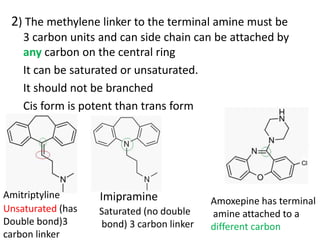 2) The methylene linker to the terminal amine must be
3 carbon units and can side chain can be attached by
any carbon on the central ring
It can be saturated or unsaturated.
It should not be branched
Cis form is potent than trans form
ImipramineAmitriptyline
Saturated (no double
bond) 3 carbon linker
Unsaturated (has
Double bond)3
carbon linker
Amoxepine has terminal
amine attached to a
different carbon
 