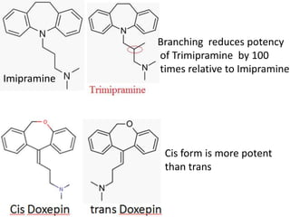Imipramine
Branching reduces potency
of Trimipramine by 100
times relative to Imipramine
Cis form is more potent
than trans
 