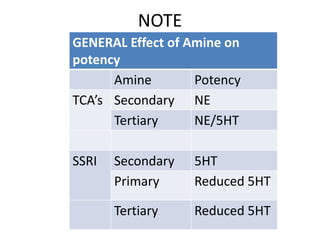 NOTE
GENERAL Effect of Amine on
potency
Amine Potency
TCA’s Secondary NE
Tertiary NE/5HT
SSRI Secondary 5HT
Primary Reduced 5HT
Tertiary Reduced 5HT
 
