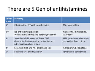 There are 5 Gen of antihistamines
Gener
ation
Property
1st Effect various NT with no selectivity TCA, maprotilline
2nd No anticholinergic action
Weak antihistaminic and adrenolytic action
mianserine, mirtazapine,
trazodone
3rd Selective inhibition of NE,DA or 5HT
does not affect muscarine, histamine and
adrenergic cerebral systems
SSRI, ipsapirone, viloxazine,
reboxetine, bupropione
4th Selective (5HT and NE) or (DA and NE) milnacipran, befloxatone
5th Selective 5HT and NE and DA venlafaxine, cericlamine
 