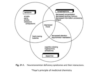 *Foye's principle of medicinal chemistry
 