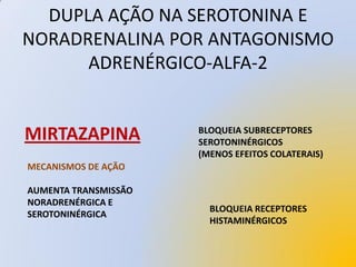 DUPLA AÇÃO NA SEROTONINA E
NORADRENALINA POR ANTAGONISMO
      ADRENÉRGICO-ALFA-2


MIRTAZAPINA           BLOQUEIA SUBRECEPTORES
                      SEROTONINÉRGICOS
                      (MENOS EFEITOS COLATERAIS)
MECANISMOS DE AÇÃO

AUMENTA TRANSMISSÃO
NORADRENÉRGICA E
                        BLOQUEIA RECEPTORES
SEROTONINÉRGICA
                        HISTAMINÉRGICOS
 