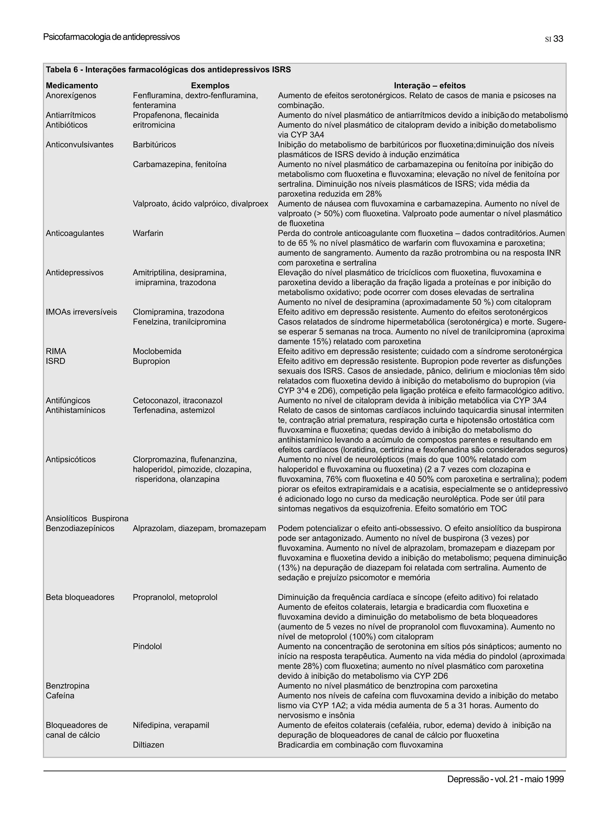 Psicofarmacologia de antidepressivos                                                                                                        SI 33



Tabela 6 - Interações farmacológicas dos antidepressivos ISRS
Medicamento                            Exemplos                                                    Interação – efeitos
Anorexígenos           Fenfluramina, dextro-fenfluramina,       Aumento de efeitos serotonérgicos. Relato de casos de mania e psicoses na
                       fenteramina                              combinação.
Antiarrítmicos         Propafenona, flecainida                  Aumento do nível plasmático de antiarrítmicos devido a inibição do metabolismo
Antibióticos           eritromicina                             Aumento do nível plasmático de citalopram devido a inibição do metabolismo
                                                                via CYP 3A4
Anticonvulsivantes     Barbitúricos                             Inibição do metabolismo de barbitúricos por fluoxetina;diminuição dos níveis
                                                                plasmáticos de ISRS devido à indução enzimática
                       Carbamazepina, fenitoína                 Aumento no nível plasmático de carbamazepina ou fenitoína por inibição do
                                                                metabolismo com fluoxetina e fluvoxamina; elevação no nível de fenitoína por
                                                                sertralina. Diminuição nos níveis plasmáticos de ISRS; vida média da
                                                                paroxetina reduzida em 28%
                       Valproato, ácido valpróico, divalproex   Aumento de náusea com fluvoxamina e carbamazepina. Aumento no nível de
                                                                valproato (> 50%) com fluoxetina. Valproato pode aumentar o nível plasmático
                                                                de fluoxetina
Anticoagulantes        Warfarin                                 Perda do controle anticoagulante com fluoxetina – dados contraditórios. Aumen
                                                                to de 65 % no nível plasmático de warfarin com fluvoxamina e paroxetina;
                                                                aumento de sangramento. Aumento da razão protrombina ou na resposta INR
                                                                com paroxetina e sertralina
Antidepressivos        Amitriptilina, desipramina,              Elevação do nível plasmático de tricíclicos com fluoxetina, fluvoxamina e
                       imipramina, trazodona                    paroxetina devido a liberação da fração ligada a proteínas e por inibição do
                                                                metabolismo oxidativo; pode ocorrer com doses elevadas de sertralina
                                                                Aumento no nível de desipramina (aproximadamente 50 %) com citalopram
IMOAs irreversíveis    Clomipramina, trazodona                  Efeito aditivo em depressão resistente. Aumento do efeitos serotonérgicos
                       Fenelzina, tranilcipromina               Casos relatados de síndrome hipermetabólica (serotonérgica) e morte. Sugere-
                                                                se esperar 5 semanas na troca. Aumento no nível de tranilcipromina (aproxima
                                                                damente 15%) relatado com paroxetina
RIMA                   Moclobemida                              Efeito aditivo em depressão resistente; cuidado com a síndrome serotonérgica
ISRD                   Bupropion                                Efeito aditivo em depressão resistente. Bupropion pode reverter as disfunções
                                                                sexuais dos ISRS. Casos de ansiedade, pânico, delirium e mioclonias têm sido
                                                                relatados com fluoxetina devido à inibição do metabolismo do bupropion (via
                                                                CYP 3A4 e 2D6), competição pela ligação protéica e efeito farmacológico aditivo.
Antifúngicos           Cetoconazol, itraconazol                 Aumento no nível de citalopram devida à inibição metabólica via CYP 3A4
Antihistamínicos       Terfenadina, astemizol                   Relato de casos de sintomas cardíacos incluindo taquicardia sinusal intermiten
                                                                te, contração atrial prematura, respiração curta e hipotensão ortostática com
                                                                fluvoxamina e fluoxetina; quedas devido à inibição do metabolismo do
                                                                antihistamínico levando a acúmulo de compostos parentes e resultando em
                                                                efeitos cardíacos (loratidina, certirizina e fexofenadina são considerados seguros)
Antipsicóticos         Clorpromazina, flufenanzina,             Aumento no nível de neurolépticos (mais do que 100% relatado com
                       haloperidol, pimozide, clozapina,        haloperidol e fluvoxamina ou fluoxetina) (2 a 7 vezes com clozapina e
                       risperidona, olanzapina                  fluvoxamina, 76% com fluoxetina e 40 50% com paroxetina e sertralina); podem
                                                                piorar os efeitos extrapiramidais e a acatisia, especialmente se o antidepressivo
                                                                é adicionado logo no curso da medicação neuroléptica. Pode ser útil para
                                                                sintomas negativos da esquizofrenia. Efeito somatório em TOC
Ansiolíticos Buspirona
Benzodiazepínicos      Alprazolam, diazepam, bromazepam         Podem potencializar o efeito anti-obssessivo. O efeito ansiolítico da buspirona
                                                                pode ser antagonizado. Aumento no nível de buspirona (3 vezes) por
                                                                fluvoxamina. Aumento no nível de alprazolam, bromazepam e diazepam por
                                                                fluvoxamina e fluoxetina devido a inibição do metabolismo; pequena diminuição
                                                                (13%) na depuração de diazepam foi relatada com sertralina. Aumento de
                                                                sedação e prejuízo psicomotor e memória

Beta bloqueadores      Propranolol, metoprolol                  Diminuição da frequência cardíaca e síncope (efeito aditivo) foi relatado
                                                                Aumento de efeitos colaterais, letargia e bradicardia com fluoxetina e
                                                                fluvoxamina devido a diminuição do metabolismo de beta bloqueadores
                                                                (aumento de 5 vezes no nível de propranolol com fluvoxamina). Aumento no
                                                                nível de metoprolol (100%) com citalopram
                       Pindolol                                 Aumento na concentração de serotonina em sítios pós sinápticos; aumento no
                                                                início na resposta terapêutica. Aumento na vida média do pindolol (aproximada
                                                                mente 28%) com fluoxetina; aumento no nível plasmático com paroxetina
                                                                devido à inibição do metabolismo via CYP 2D6
Benztropina                                                     Aumento no nível plasmático de benztropina com paroxetina
Cafeína                                                         Aumento nos níveis de cafeína com fluvoxamina devido a inibição do metabo
                                                                lismo via CYP 1A2; a vida média aumenta de 5 a 31 horas. Aumento do
                                                                nervosismo e insônia
Bloqueadores de        Nifedipina, verapamil                    Aumento de efeitos colaterais (cefaléia, rubor, edema) devido à inibição na
canal de cálcio                                                 depuração de bloqueadores de canal de cálcio por fluoxetina
                       Diltiazen                                Bradicardia em combinação com fluvoxamina



                                                                                                                Depressão - vol. 21 - maio 1999
 