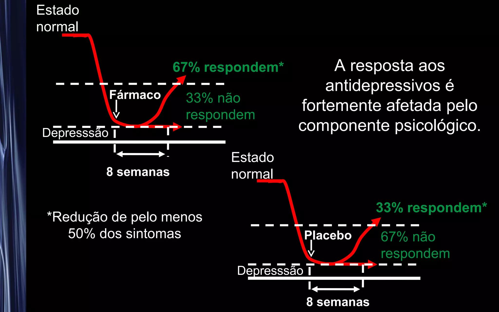 Estado
normal
Depresssão
Fármaco
67% respondem*
33% não
respondem
Estado
normal
Depresssão
8 semanas
Placebo
33% respondem*
67% não
respondem
*Redução de pelo menos
50% dos sintomas
A resposta aos
antidepressivos é
fortemente afetada pelo
componente psicológico.
8 semanas
 