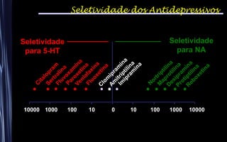 Seletividade
para 5-HT
Seletividade
para NA
100010000 100 10 100 100 1000 10000
C
lom
ipram
ina
Am
itriptilina
Im
ipram
ina
C
italopram
Sertralina
Fluvoxam
ina
Fluoxetina
Paroxetina
Venlafaxina
N
ortriptilinaD
esipram
ina
Protiptilina
M
aprotilina
R
eboxetina
Seletividade dos Antidepressivos
 