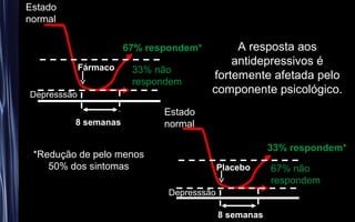 Estado
normal
Depresssão
Fármaco
67% respondem*
33% não
respondem
Estado
normal
Depresssão
8 semanas
Placebo
33% respondem*
67% não
respondem
*Redução de pelo menos
50% dos sintomas
A resposta aos
antidepressivos é
fortemente afetada pelo
componente psicológico.
8 semanas
 